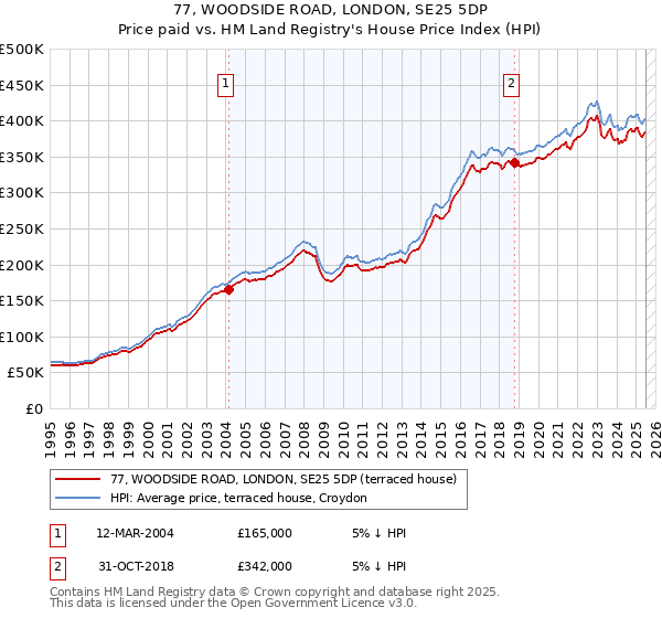 77, WOODSIDE ROAD, LONDON, SE25 5DP: Price paid vs HM Land Registry's House Price Index