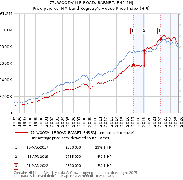 77, WOODVILLE ROAD, BARNET, EN5 5NJ: Price paid vs HM Land Registry's House Price Index