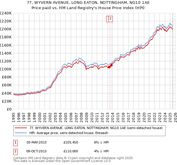 77, WYVERN AVENUE, LONG EATON, NOTTINGHAM, NG10 1AE: Price paid vs HM Land Registry's House Price Index