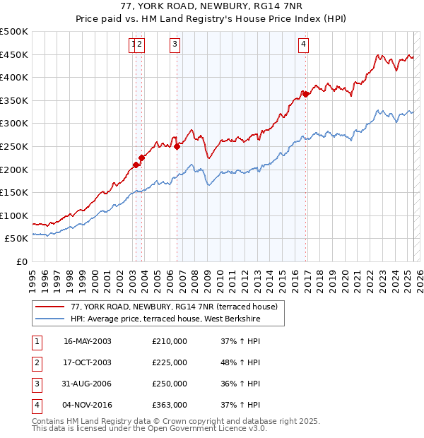 77, YORK ROAD, NEWBURY, RG14 7NR: Price paid vs HM Land Registry's House Price Index