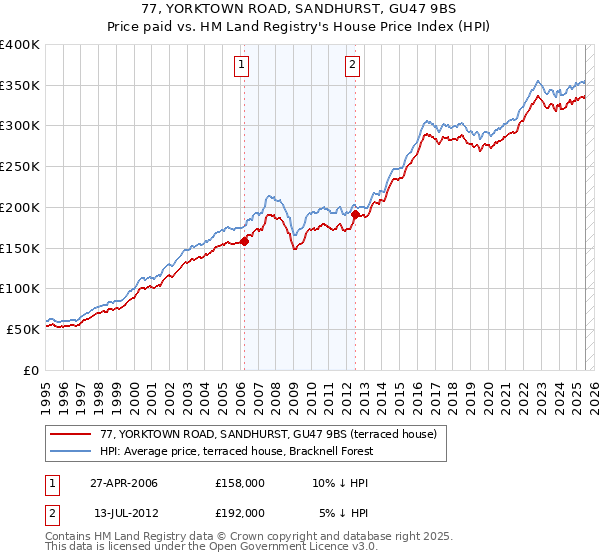 77, YORKTOWN ROAD, SANDHURST, GU47 9BS: Price paid vs HM Land Registry's House Price Index