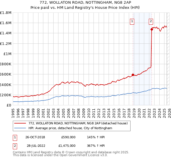 772, WOLLATON ROAD, NOTTINGHAM, NG8 2AP: Price paid vs HM Land Registry's House Price Index