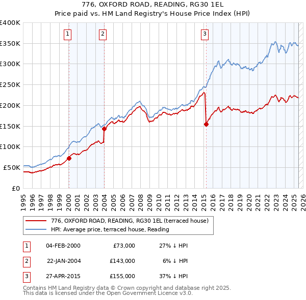 776, OXFORD ROAD, READING, RG30 1EL: Price paid vs HM Land Registry's House Price Index