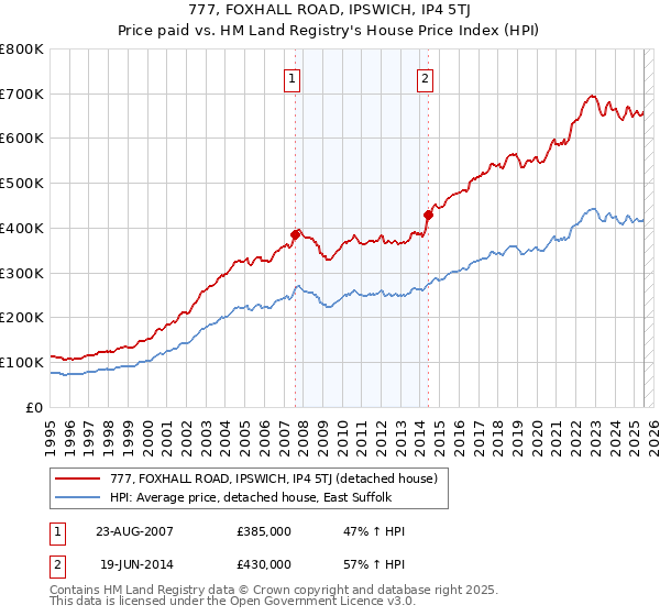 777, FOXHALL ROAD, IPSWICH, IP4 5TJ: Price paid vs HM Land Registry's House Price Index