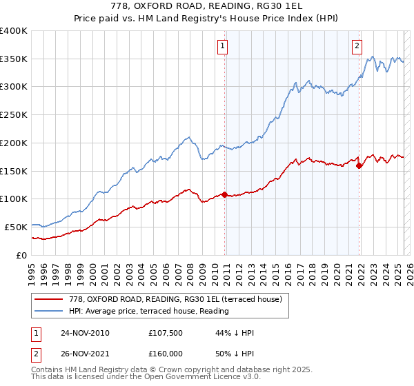 778, OXFORD ROAD, READING, RG30 1EL: Price paid vs HM Land Registry's House Price Index