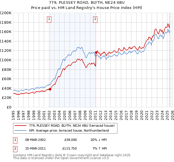 779, PLESSEY ROAD, BLYTH, NE24 4BU: Price paid vs HM Land Registry's House Price Index