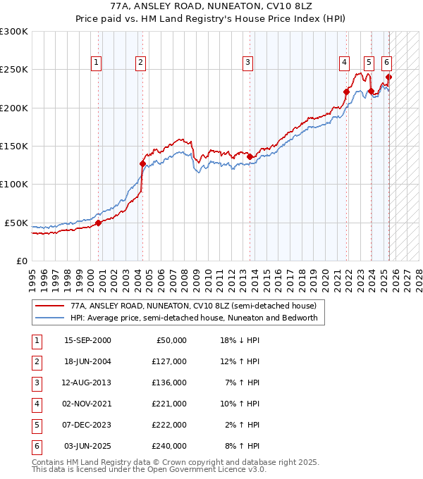 77A, ANSLEY ROAD, NUNEATON, CV10 8LZ: Price paid vs HM Land Registry's House Price Index