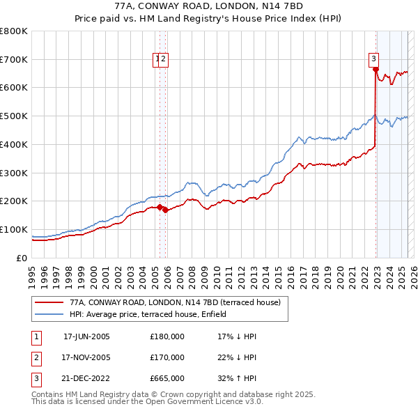 77A, CONWAY ROAD, LONDON, N14 7BD: Price paid vs HM Land Registry's House Price Index