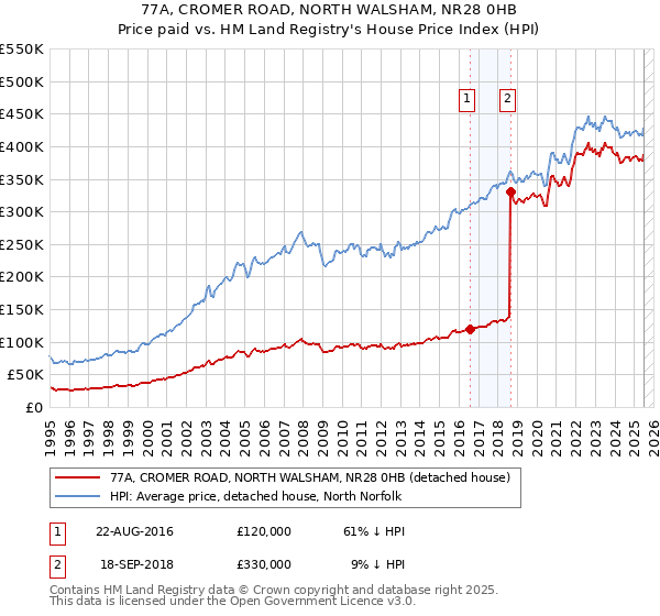 77A, CROMER ROAD, NORTH WALSHAM, NR28 0HB: Price paid vs HM Land Registry's House Price Index