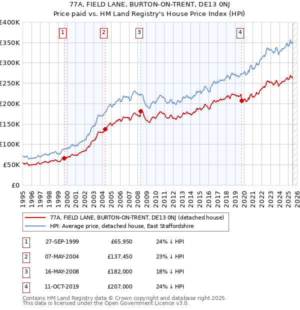 77A, FIELD LANE, BURTON-ON-TRENT, DE13 0NJ: Price paid vs HM Land Registry's House Price Index