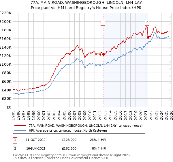 77A, MAIN ROAD, WASHINGBOROUGH, LINCOLN, LN4 1AY: Price paid vs HM Land Registry's House Price Index