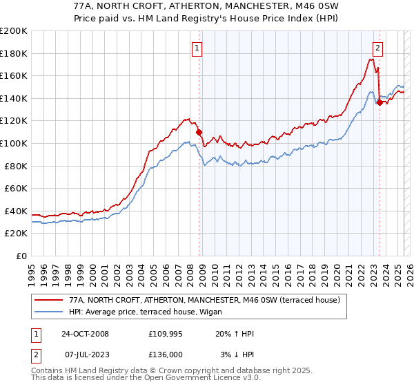 77A, NORTH CROFT, ATHERTON, MANCHESTER, M46 0SW: Price paid vs HM Land Registry's House Price Index