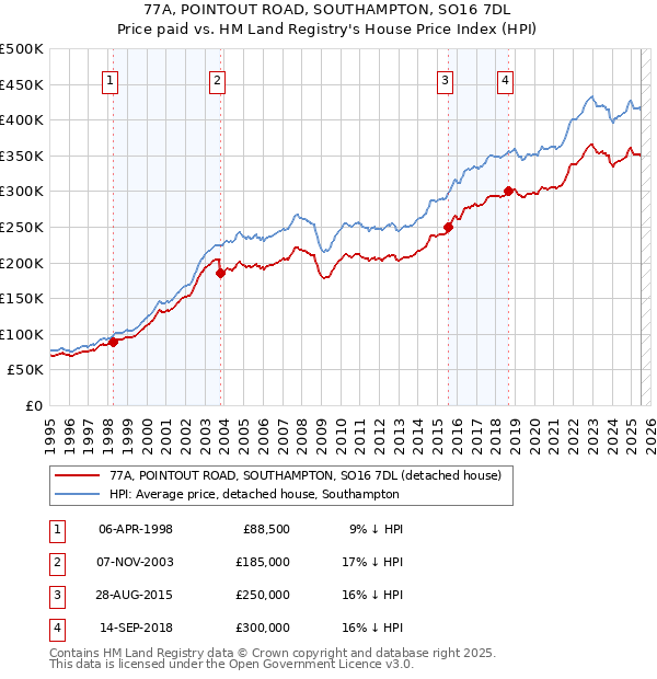 77A, POINTOUT ROAD, SOUTHAMPTON, SO16 7DL: Price paid vs HM Land Registry's House Price Index