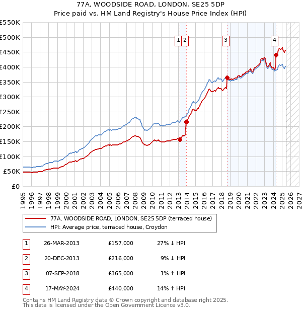 77A, WOODSIDE ROAD, LONDON, SE25 5DP: Price paid vs HM Land Registry's House Price Index