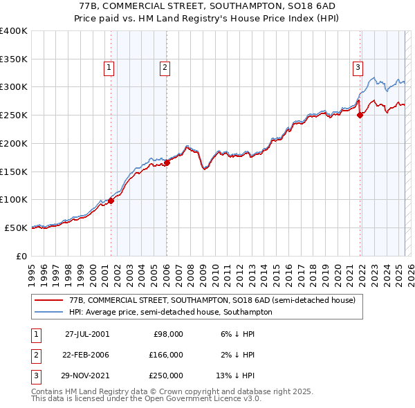 77B, COMMERCIAL STREET, SOUTHAMPTON, SO18 6AD: Price paid vs HM Land Registry's House Price Index