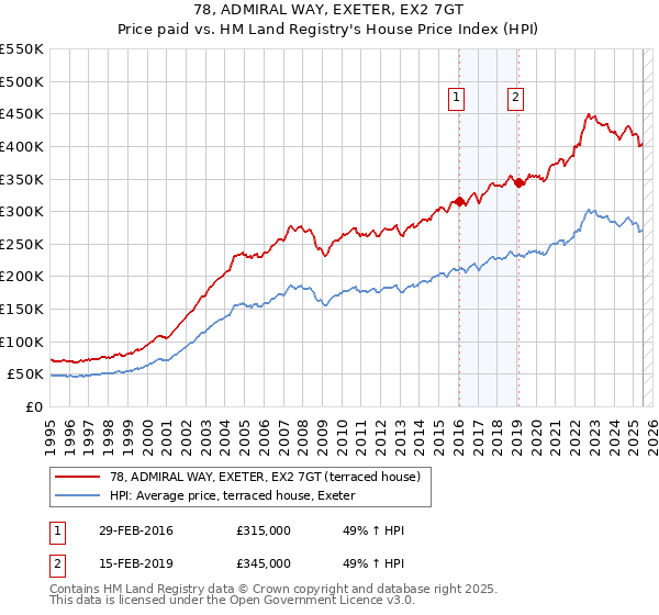 78, ADMIRAL WAY, EXETER, EX2 7GT: Price paid vs HM Land Registry's House Price Index