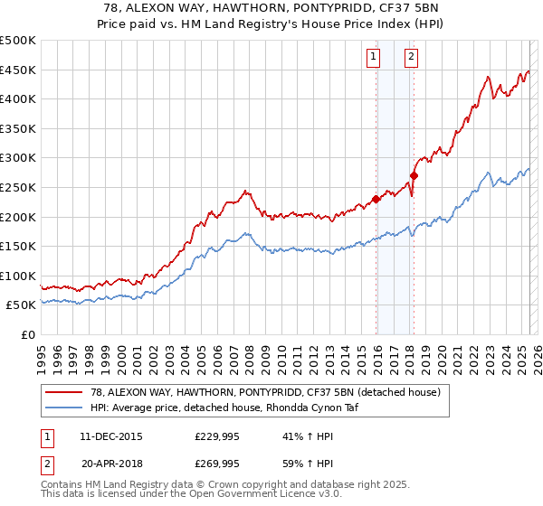 78, ALEXON WAY, HAWTHORN, PONTYPRIDD, CF37 5BN: Price paid vs HM Land Registry's House Price Index