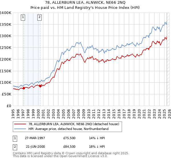 78, ALLERBURN LEA, ALNWICK, NE66 2NQ: Price paid vs HM Land Registry's House Price Index