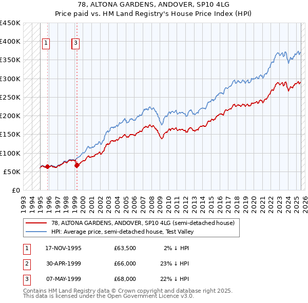 78, ALTONA GARDENS, ANDOVER, SP10 4LG: Price paid vs HM Land Registry's House Price Index