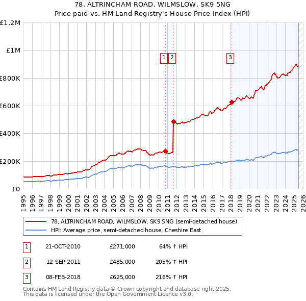 78, ALTRINCHAM ROAD, WILMSLOW, SK9 5NG: Price paid vs HM Land Registry's House Price Index