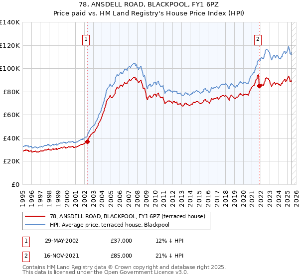 78, ANSDELL ROAD, BLACKPOOL, FY1 6PZ: Price paid vs HM Land Registry's House Price Index