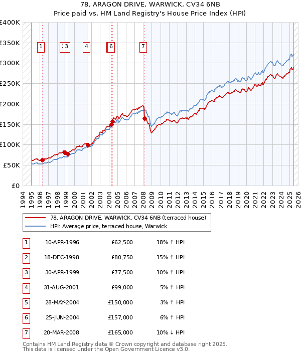 78, ARAGON DRIVE, WARWICK, CV34 6NB: Price paid vs HM Land Registry's House Price Index