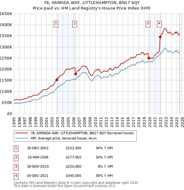 78, ARMADA WAY, LITTLEHAMPTON, BN17 6QY: Price paid vs HM Land Registry's House Price Index