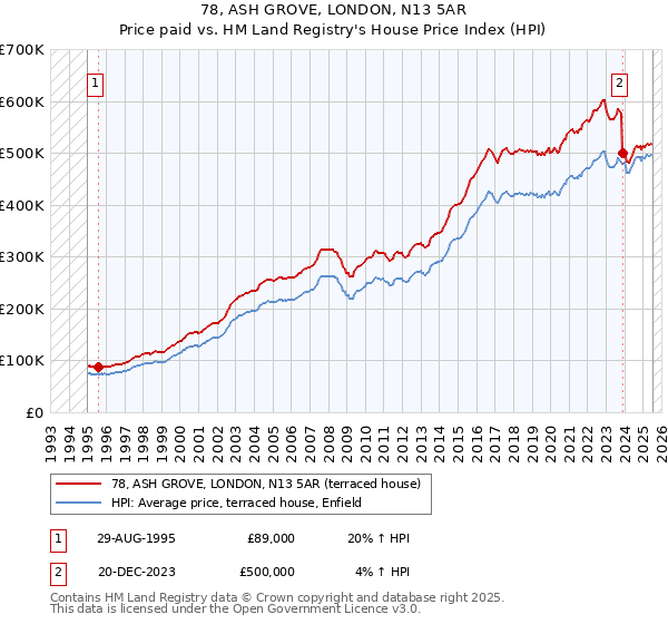 78, ASH GROVE, LONDON, N13 5AR: Price paid vs HM Land Registry's House Price Index