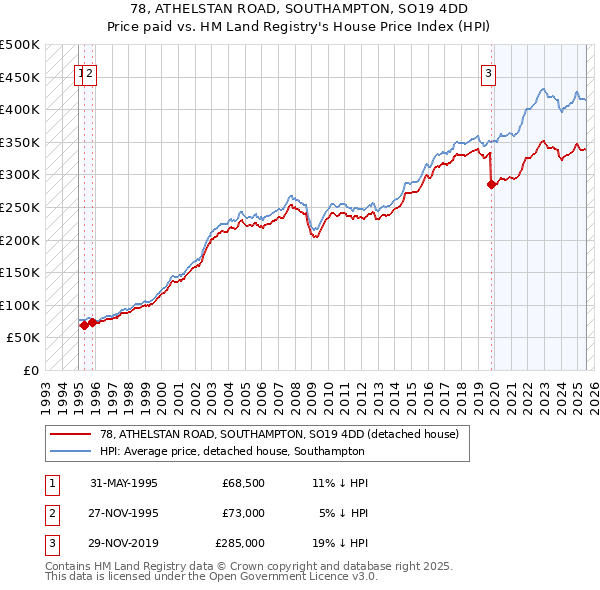 78, ATHELSTAN ROAD, SOUTHAMPTON, SO19 4DD: Price paid vs HM Land Registry's House Price Index