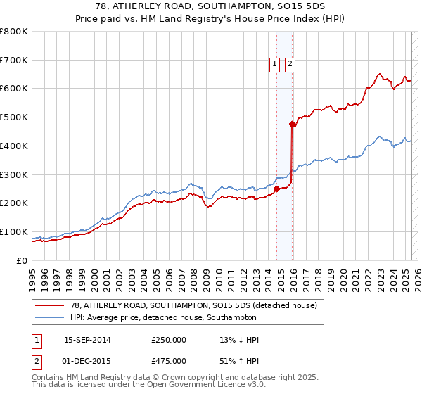78, ATHERLEY ROAD, SOUTHAMPTON, SO15 5DS: Price paid vs HM Land Registry's House Price Index