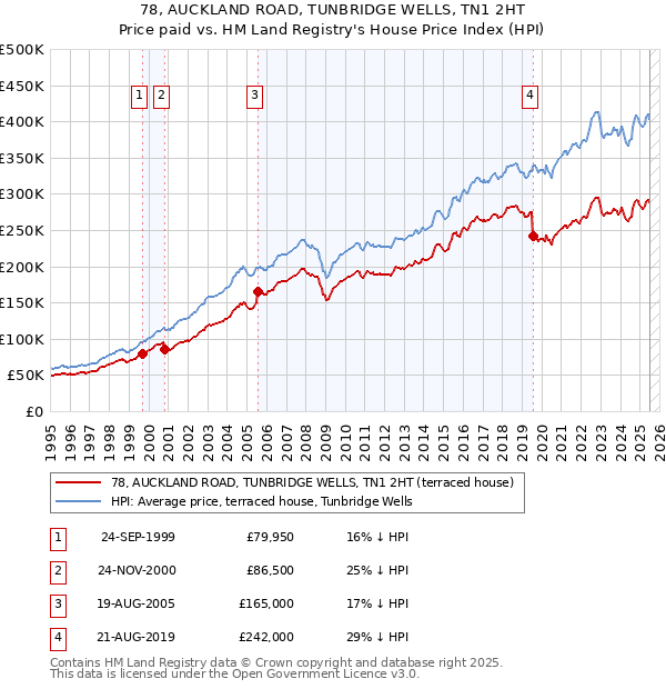 78, AUCKLAND ROAD, TUNBRIDGE WELLS, TN1 2HT: Price paid vs HM Land Registry's House Price Index