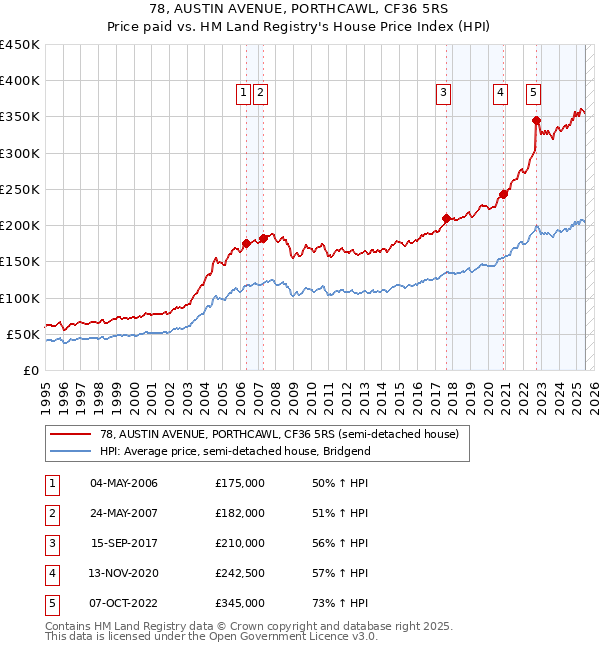 78, AUSTIN AVENUE, PORTHCAWL, CF36 5RS: Price paid vs HM Land Registry's House Price Index