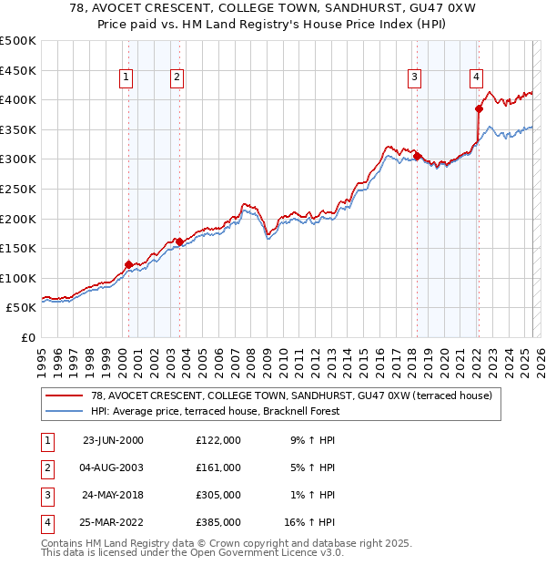 78, AVOCET CRESCENT, COLLEGE TOWN, SANDHURST, GU47 0XW: Price paid vs HM Land Registry's House Price Index