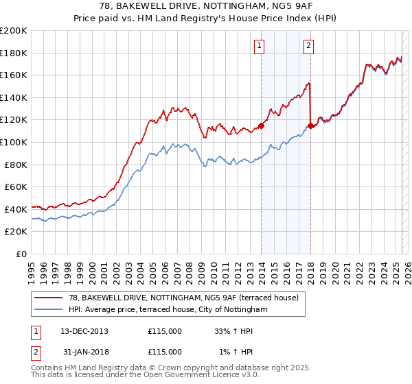 78, BAKEWELL DRIVE, NOTTINGHAM, NG5 9AF: Price paid vs HM Land Registry's House Price Index