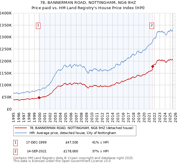 78, BANNERMAN ROAD, NOTTINGHAM, NG6 9HZ: Price paid vs HM Land Registry's House Price Index