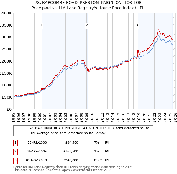 78, BARCOMBE ROAD, PRESTON, PAIGNTON, TQ3 1QB: Price paid vs HM Land Registry's House Price Index