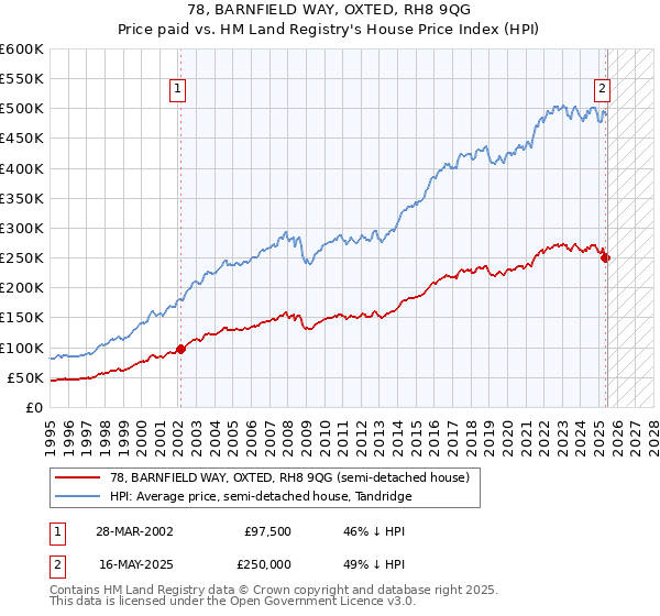 78, BARNFIELD WAY, OXTED, RH8 9QG: Price paid vs HM Land Registry's House Price Index