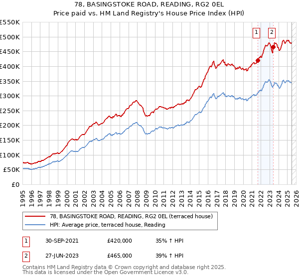 78, BASINGSTOKE ROAD, READING, RG2 0EL: Price paid vs HM Land Registry's House Price Index
