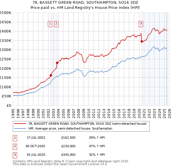 78, BASSETT GREEN ROAD, SOUTHAMPTON, SO16 3DZ: Price paid vs HM Land Registry's House Price Index