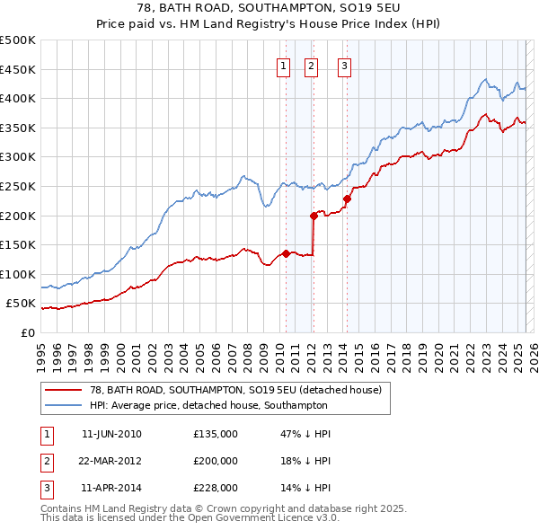 78, BATH ROAD, SOUTHAMPTON, SO19 5EU: Price paid vs HM Land Registry's House Price Index