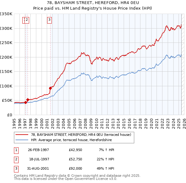 78, BAYSHAM STREET, HEREFORD, HR4 0EU: Price paid vs HM Land Registry's House Price Index