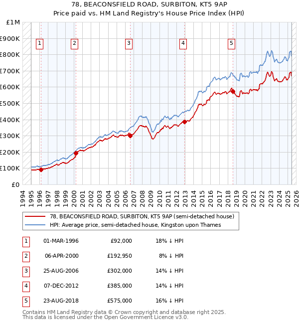78, BEACONSFIELD ROAD, SURBITON, KT5 9AP: Price paid vs HM Land Registry's House Price Index