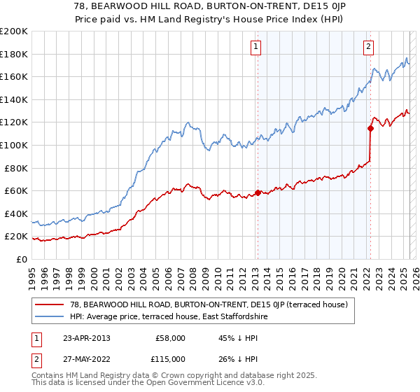 78, BEARWOOD HILL ROAD, BURTON-ON-TRENT, DE15 0JP: Price paid vs HM Land Registry's House Price Index