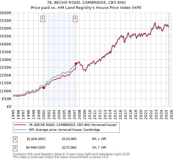 78, BECHE ROAD, CAMBRIDGE, CB5 8HU: Price paid vs HM Land Registry's House Price Index