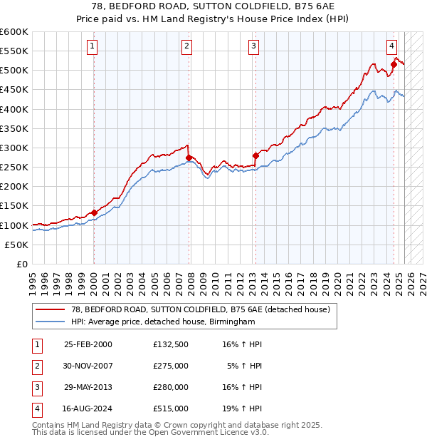78, BEDFORD ROAD, SUTTON COLDFIELD, B75 6AE: Price paid vs HM Land Registry's House Price Index