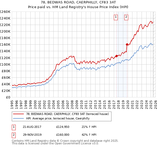 78, BEDWAS ROAD, CAERPHILLY, CF83 3AT: Price paid vs HM Land Registry's House Price Index