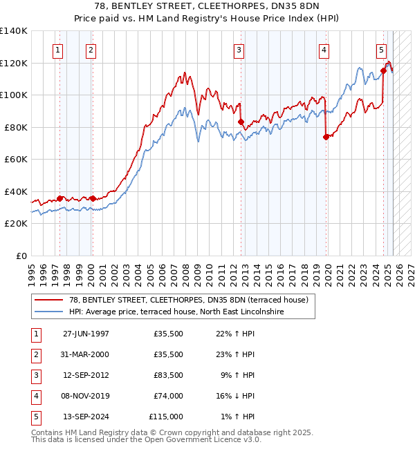 78, BENTLEY STREET, CLEETHORPES, DN35 8DN: Price paid vs HM Land Registry's House Price Index