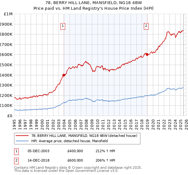 78, BERRY HILL LANE, MANSFIELD, NG18 4BW: Price paid vs HM Land Registry's House Price Index