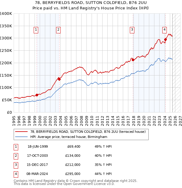 78, BERRYFIELDS ROAD, SUTTON COLDFIELD, B76 2UU: Price paid vs HM Land Registry's House Price Index