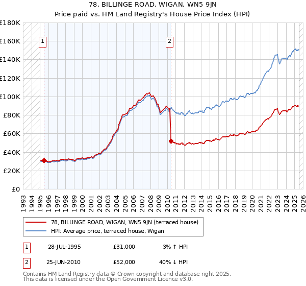 78, BILLINGE ROAD, WIGAN, WN5 9JN: Price paid vs HM Land Registry's House Price Index